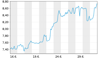 Chart Bioventus Inc. - 1 Monat