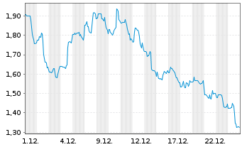 Chart BioXcel Therapeutics Inc. - 1 Monat