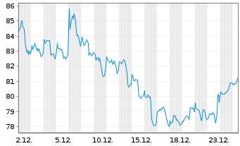 Chart BioNTech SE (ADRs) - 1 Monat