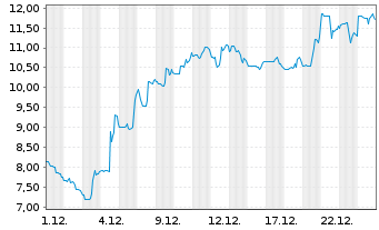 Chart Bioage Labs Inc. - 1 Monat