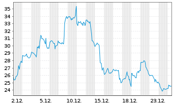 Chart BitMine Immersion Techno. Inc. - 1 Monat
