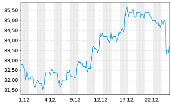 Chart BJ's Restaurants Inc. - 1 Monat