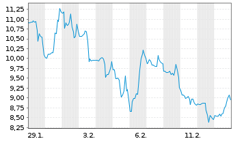 Chart Bitgo Holdings Inc. - 1 Monat