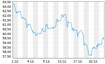 Chart Black Hills Corp. - 1 Monat