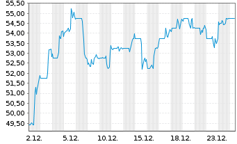 Chart Blackbaud Inc. - 1 Monat