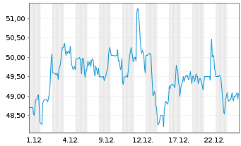 Chart BlackLine Inc. - 1 Monat