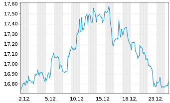 Chart Blackstone Mortgage Trust Inc. - 1 Monat