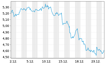 Chart BlackRock TCP Capital Corp. - 1 Monat