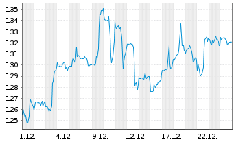Chart Blackstone Inc. - 1 Monat