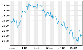 Chart Blackstone Secured Lending Fd. - 1 Monat
