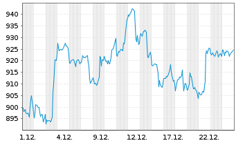 Chart BlackRock Funding Inc. - 1 Monat