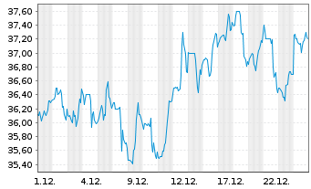 Chart Block H & R Inc. - 1 Monat