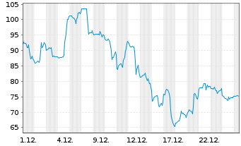 Chart Bloom Energy Corp. - 1 Monat