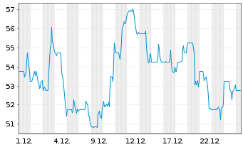 Chart Bluelinx Holdings Inc. - 1 Monat