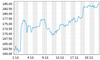Chart Boeing Co. - 1 Monat