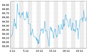 Chart Boeing Co. DL-Notes 2018(18/38) - 1 Monat