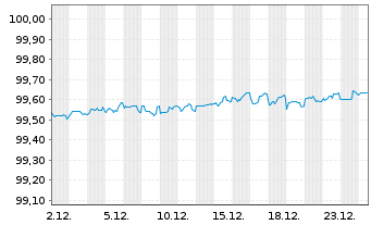 Chart Boeing Co. DL-Notes 2019(19/26) - 1 Monat