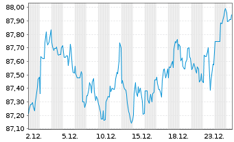 Chart Boeing Co. DL-Notes 2019(19/35) - 1 Monat