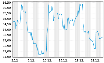 Chart Boise Cascade Co. - 1 Monat