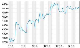 Chart Booking Holdings Inc. - 1 Monat