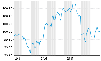 Chart Booking Holdings Inc. DL-Notes 2026(26/36) - 1 Month