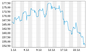 Chart Boot Barn Holdings Inc. - 1 Monat