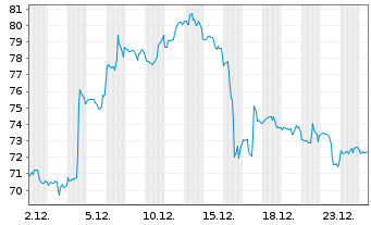 Chart Booz Allen Hamilton Hldg Corp.  Class A - 1 Monat