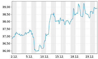 Chart Borgwarner Inc. - 1 Monat