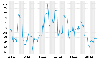 Chart Boston Beer Company Inc. Cl A - 1 Monat