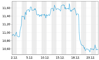 Chart Boston Omaha Corporation - 1 Monat