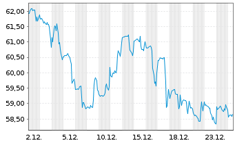 Chart BXP Inc. - 1 Monat