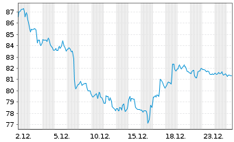 Chart Boston Scientific Corp. - 1 Monat