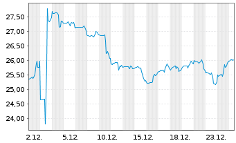 Chart BOX Inc. - 1 Monat