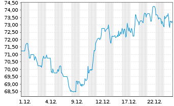 Chart Boyd Gaming Corp. - 1 Monat