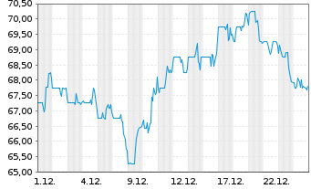 Chart Brady Corp. Class A - 1 Monat