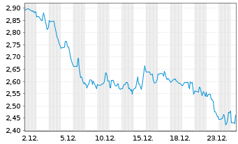 Chart Brandywine Realty Trust - 1 Monat