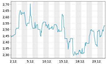 Chart Braskem S.A. - 1 Monat