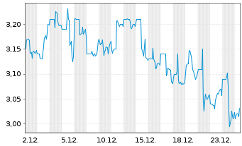 Chart Brasilagro - Cia Bras.de Prop. ADRs - 1 Month