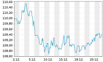 Chart Brasilien DL-Bonds 2006(37) - 1 Monat