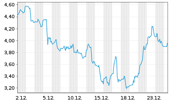 Chart Atlas Lithium Corp. - 1 Monat
