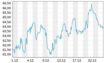 Chart BridgeBio Pharma Inc. - 1 Monat