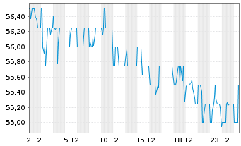 Chart Brighthouse Financial Inc. - 1 Monat