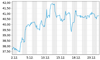 Chart Acadian Asset Management Inc. Reg. Shares DL -,001 - 1 Monat