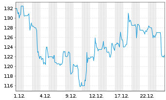 Chart Brinker International Inc. - 1 Monat