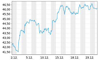 Chart Bristol-Myers Squibb Co. - 1 Monat