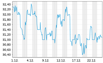 Chart Bristow Group Inc. - 1 Monat