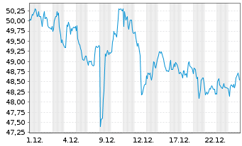 Chart British American Tobacco PLC ADRs - 1 Monat
