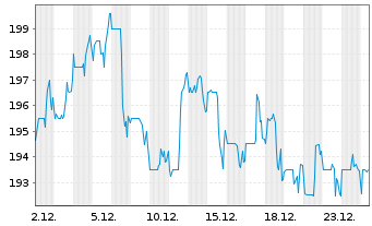 Chart Broadridge Financial Solutions - 1 Monat