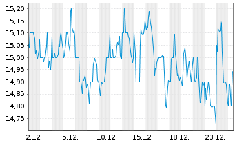 Chart Broadstone Net Lease Inc. - 1 Monat