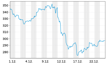 Chart Broadcom Corp. - 1 Monat